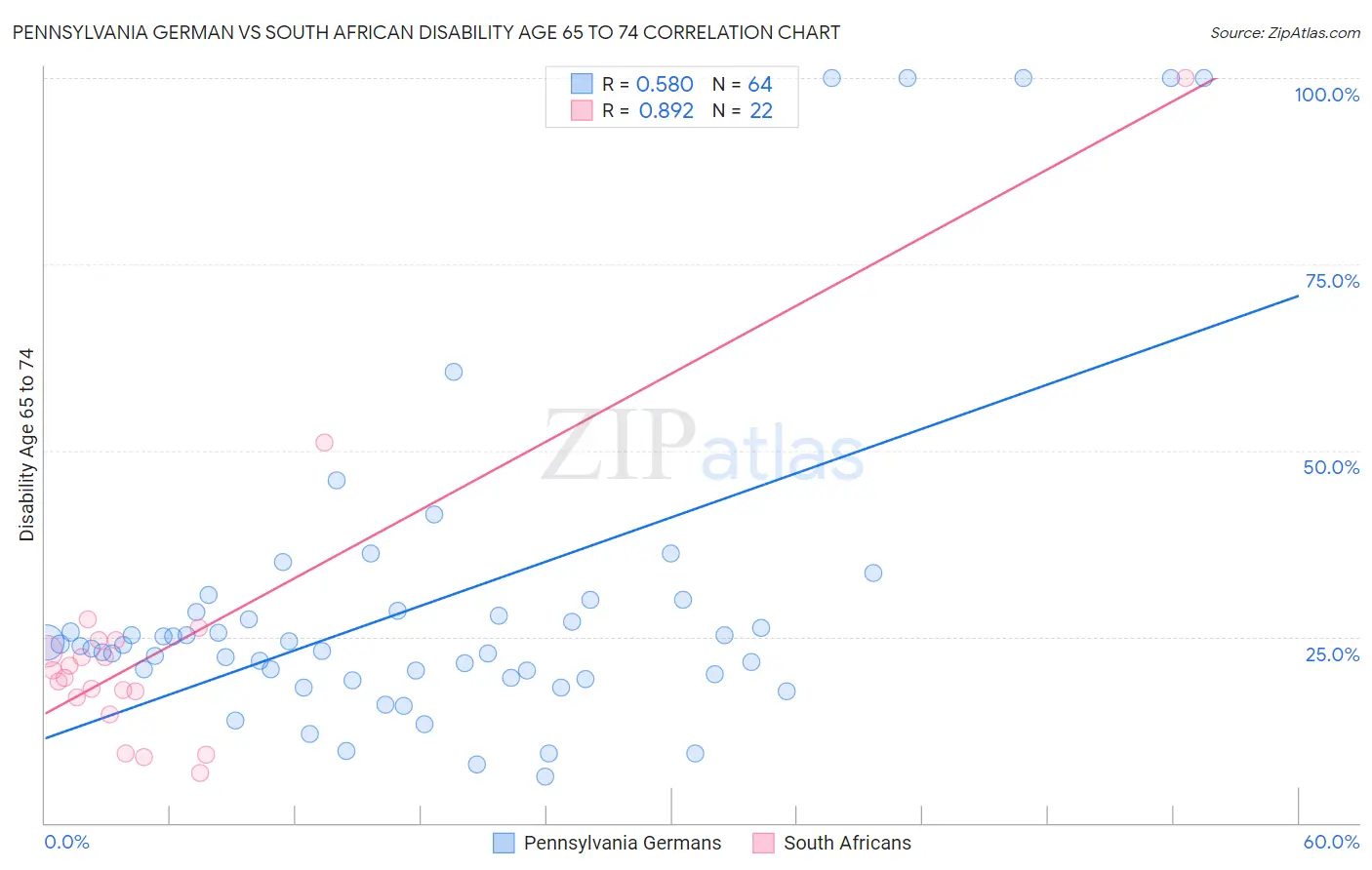 Pennsylvania German vs South African Disability Age 65 to 74