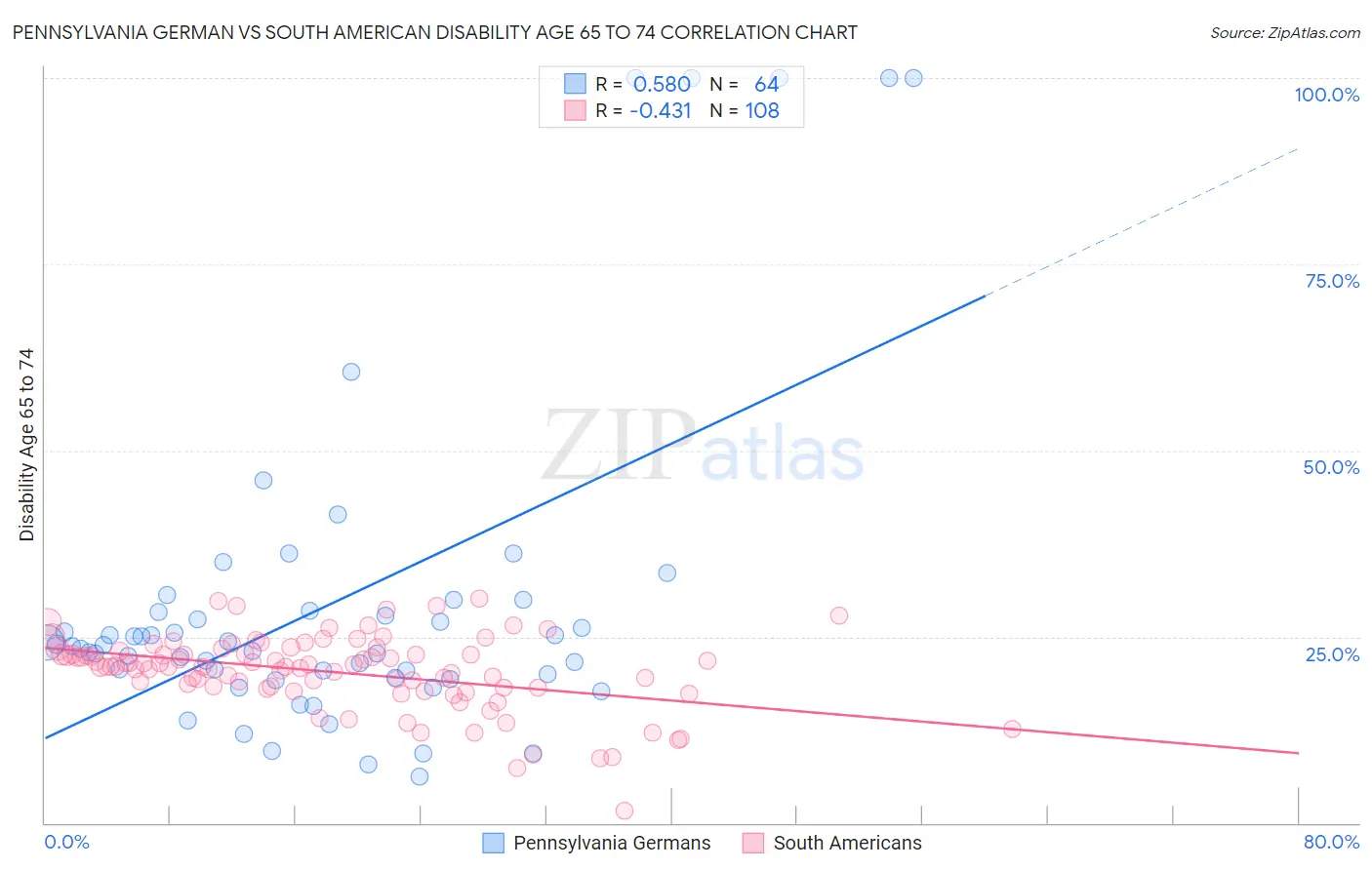Pennsylvania German vs South American Disability Age 65 to 74