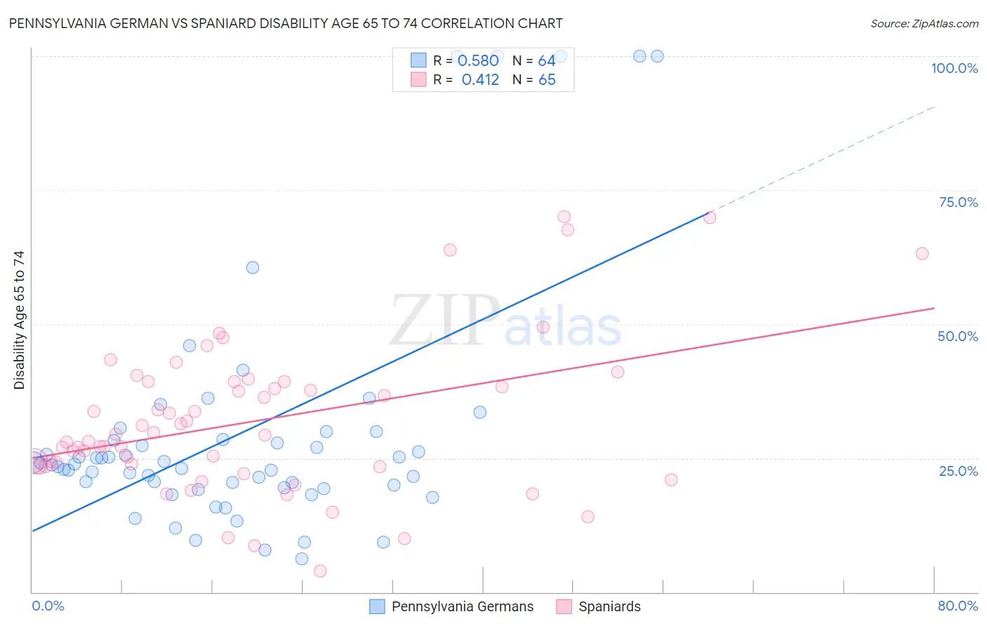 Pennsylvania German vs Spaniard Disability Age 65 to 74