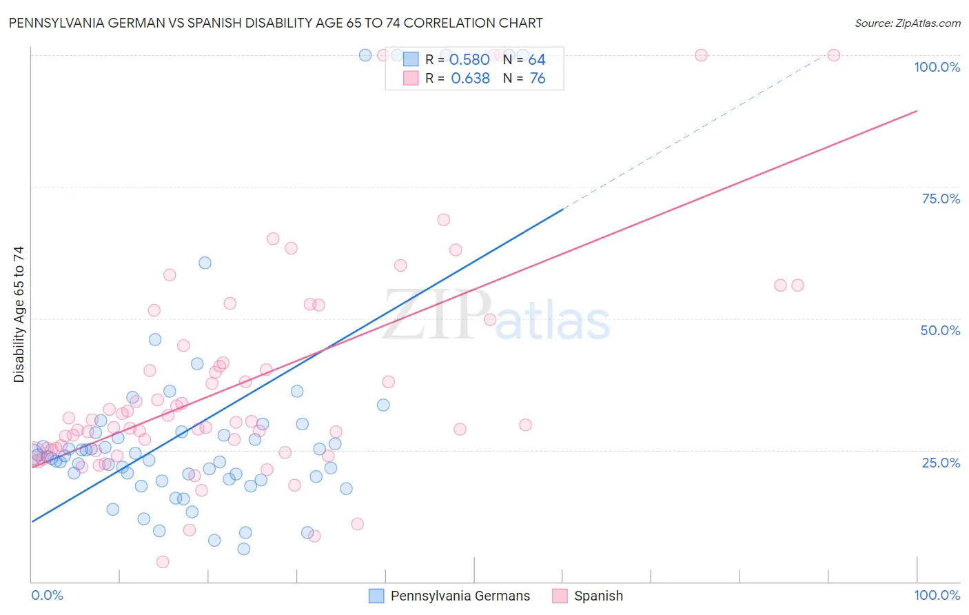 Pennsylvania German vs Spanish Disability Age 65 to 74