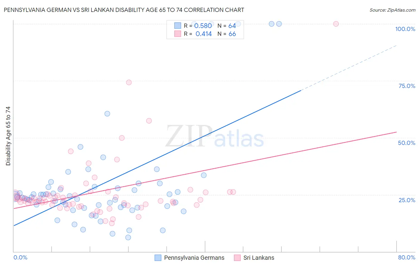 Pennsylvania German vs Sri Lankan Disability Age 65 to 74
