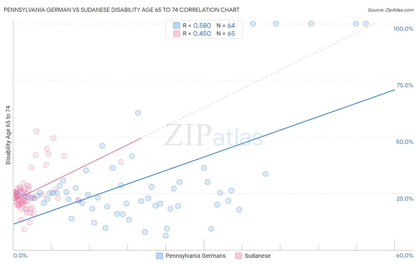 Pennsylvania German vs Sudanese Disability Age 65 to 74
