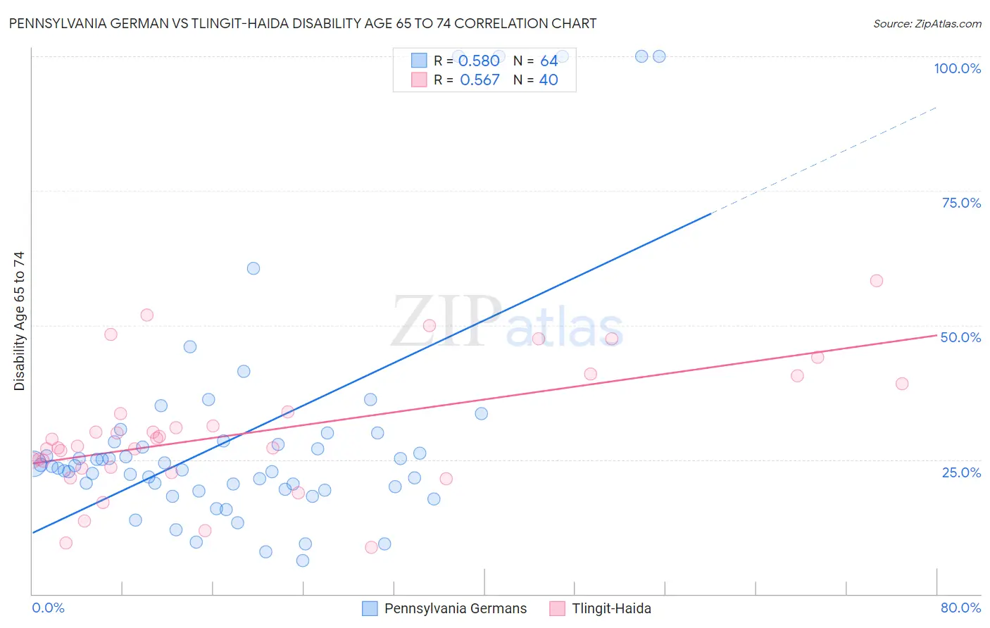 Pennsylvania German vs Tlingit-Haida Disability Age 65 to 74