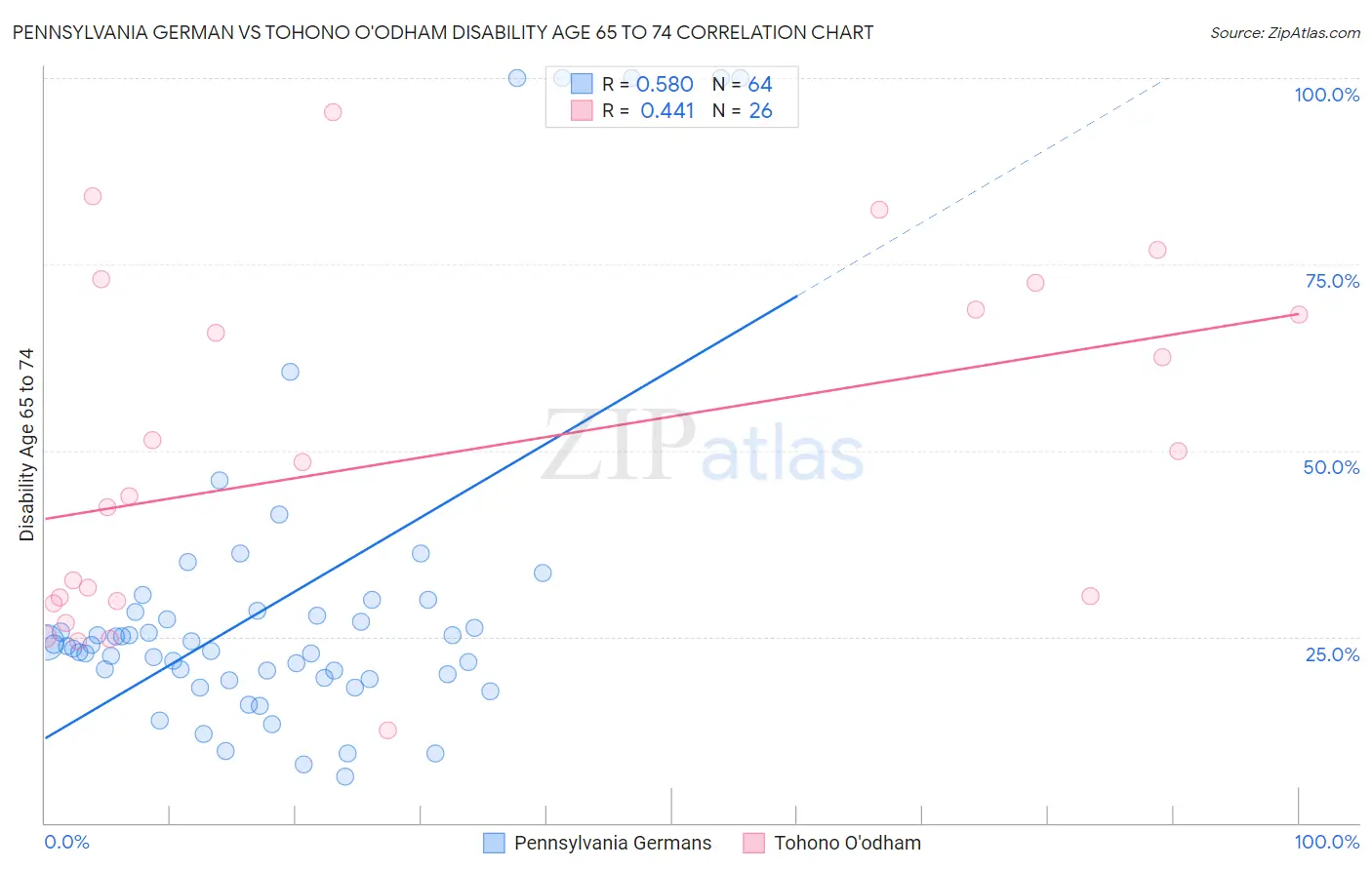 Pennsylvania German vs Tohono O'odham Disability Age 65 to 74