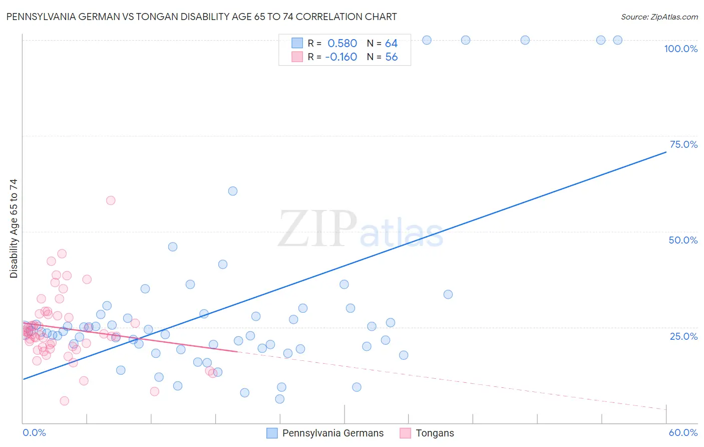 Pennsylvania German vs Tongan Disability Age 65 to 74