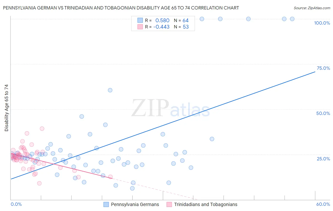 Pennsylvania German vs Trinidadian and Tobagonian Disability Age 65 to 74