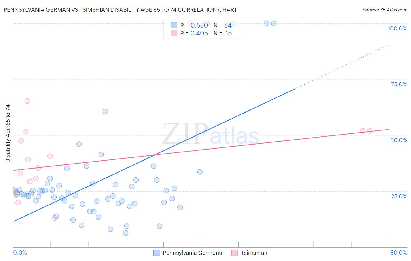 Pennsylvania German vs Tsimshian Disability Age 65 to 74