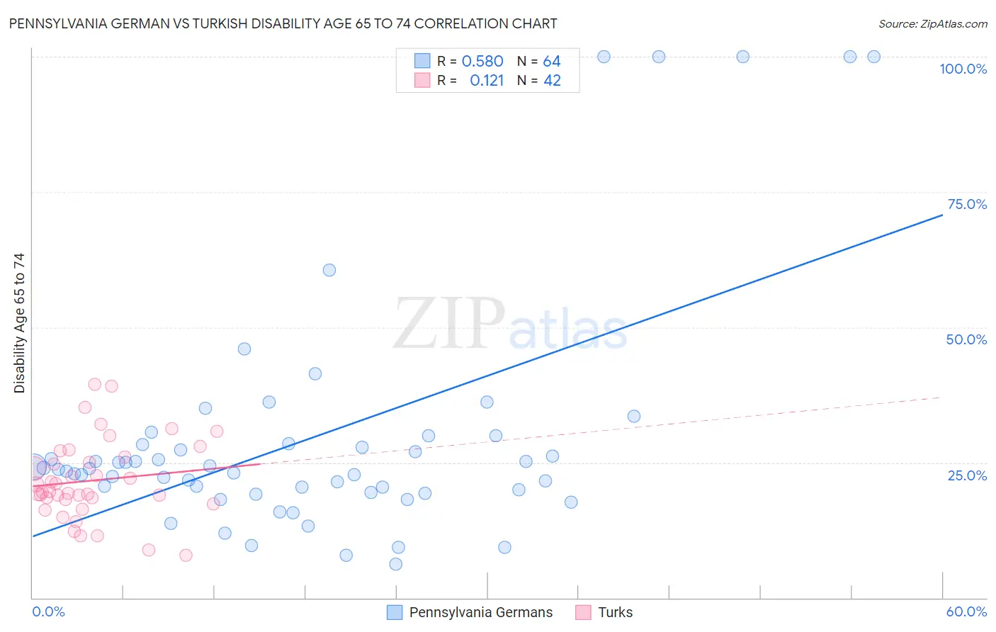 Pennsylvania German vs Turkish Disability Age 65 to 74