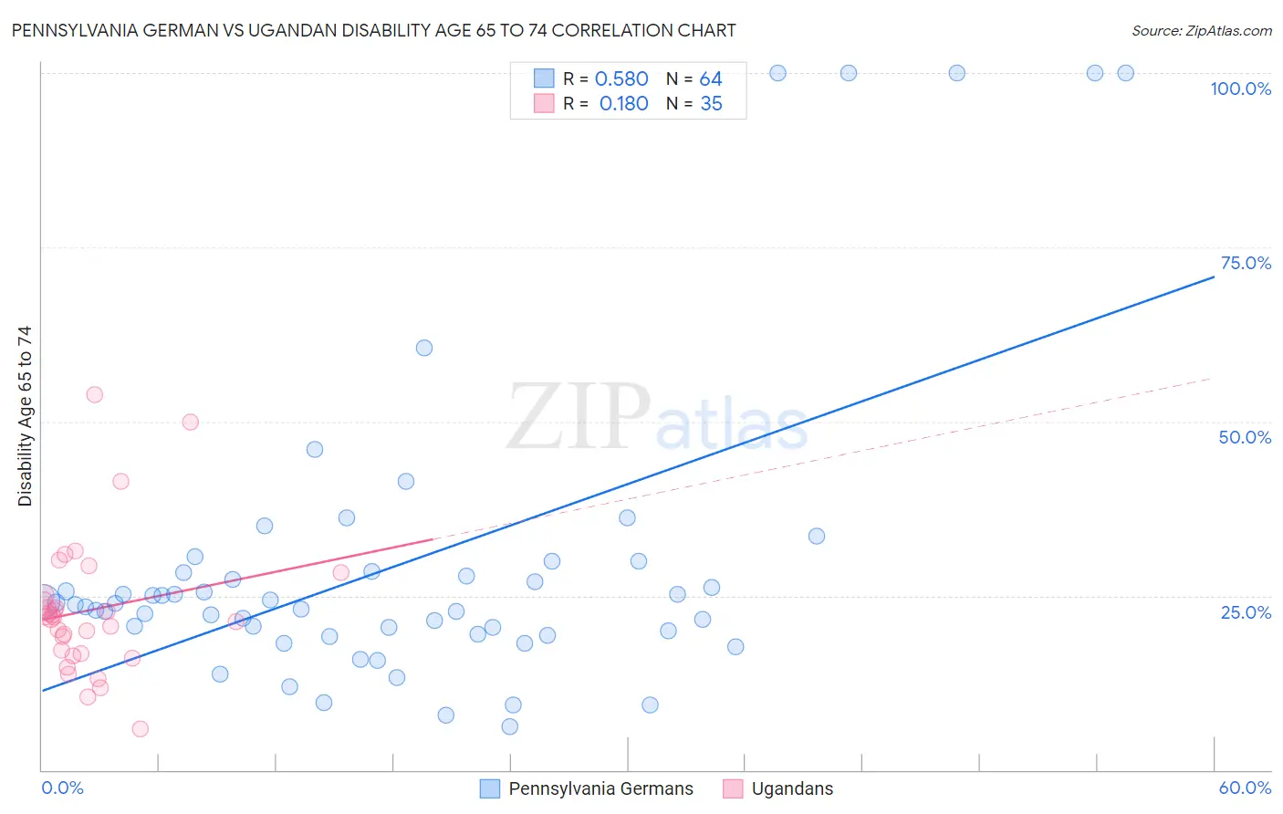 Pennsylvania German vs Ugandan Disability Age 65 to 74
