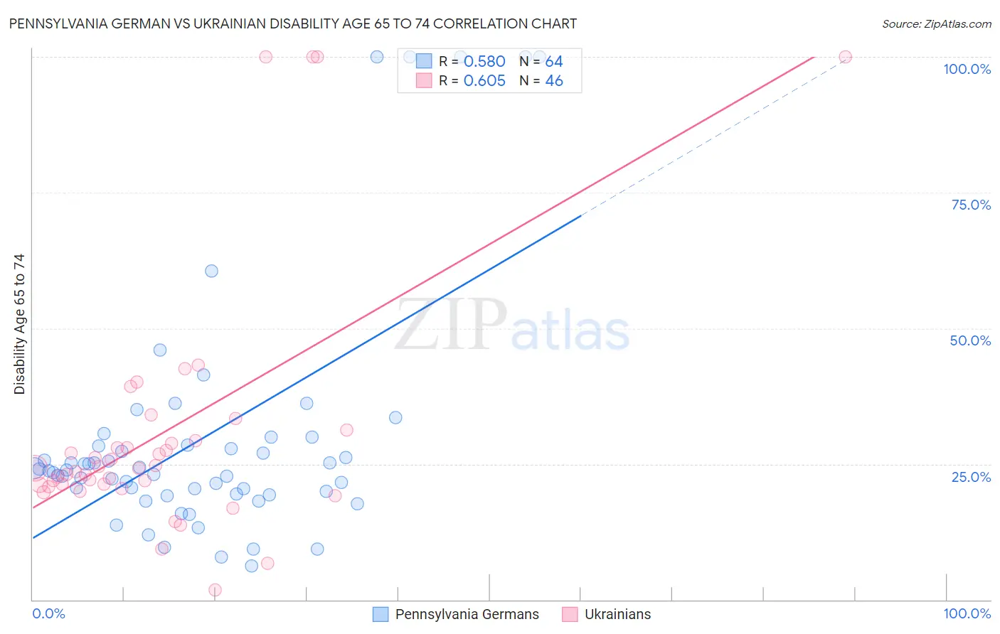 Pennsylvania German vs Ukrainian Disability Age 65 to 74