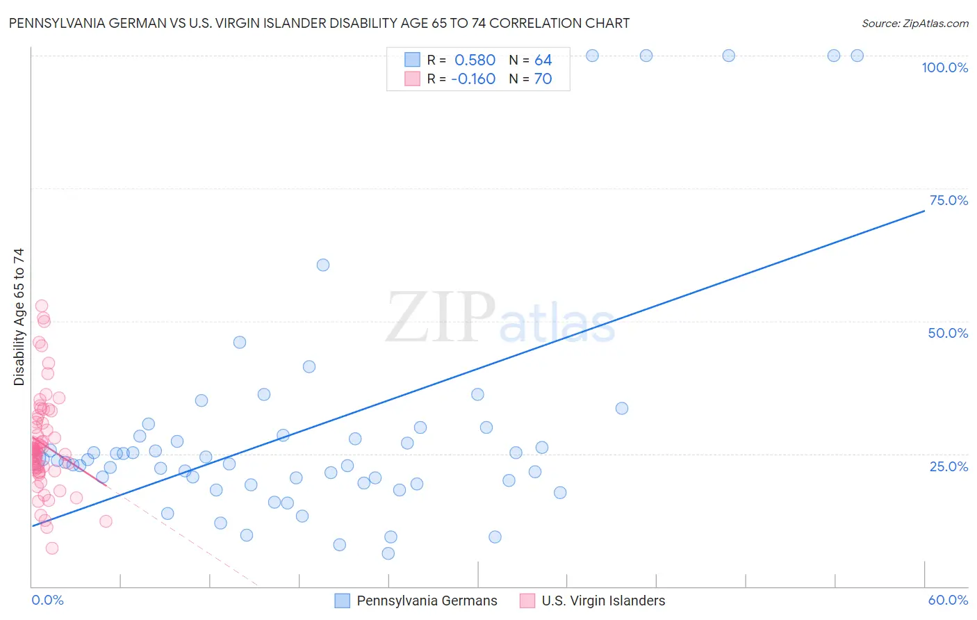 Pennsylvania German vs U.S. Virgin Islander Disability Age 65 to 74