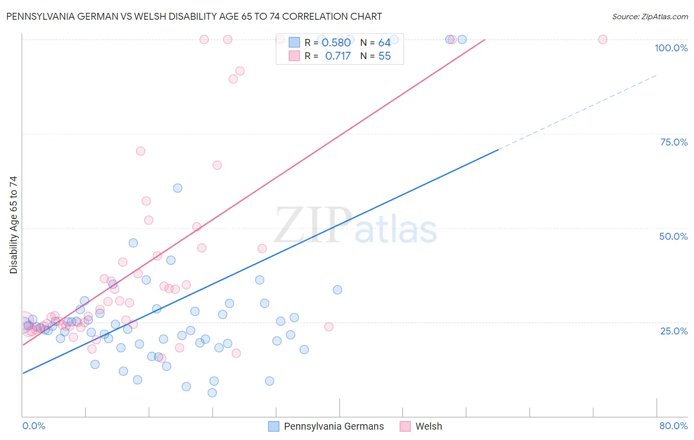 Pennsylvania German vs Welsh Disability Age 65 to 74