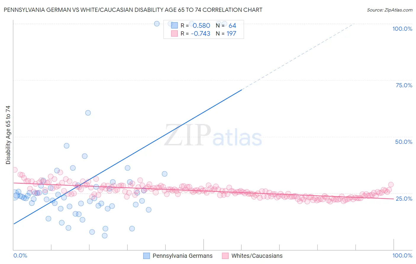Pennsylvania German vs White/Caucasian Disability Age 65 to 74