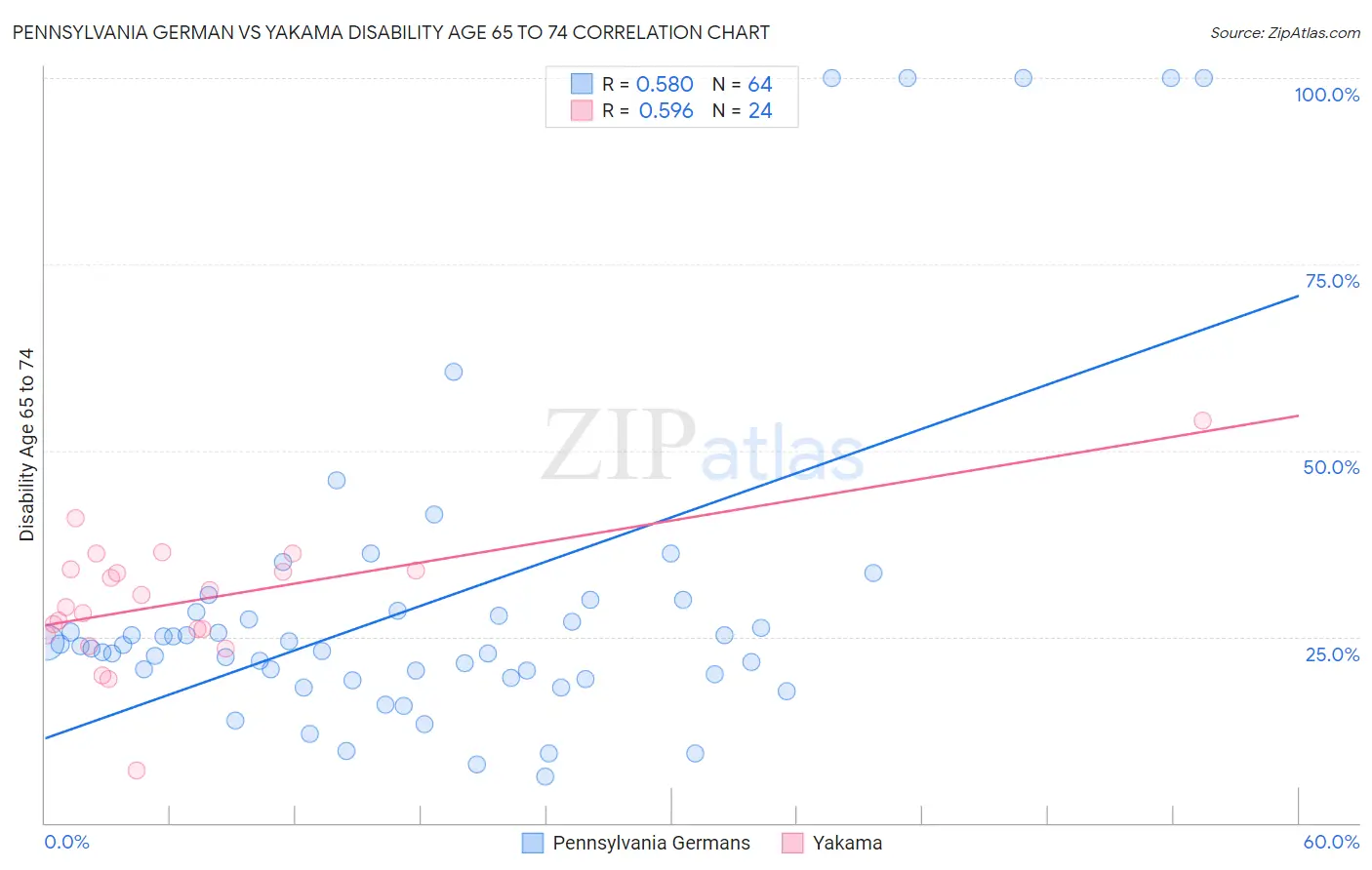 Pennsylvania German vs Yakama Disability Age 65 to 74