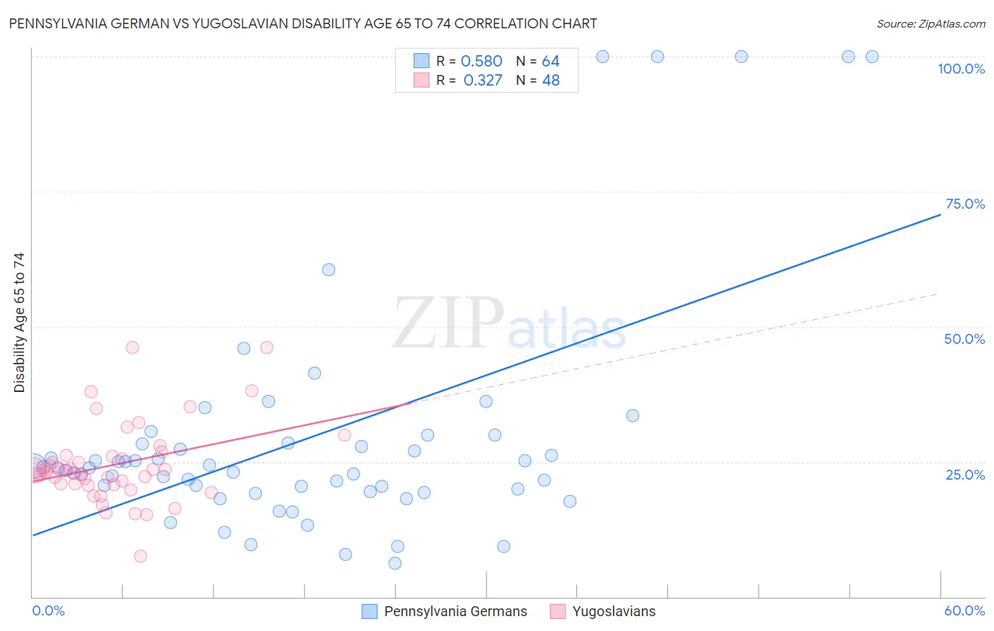 Pennsylvania German vs Yugoslavian Disability Age 65 to 74