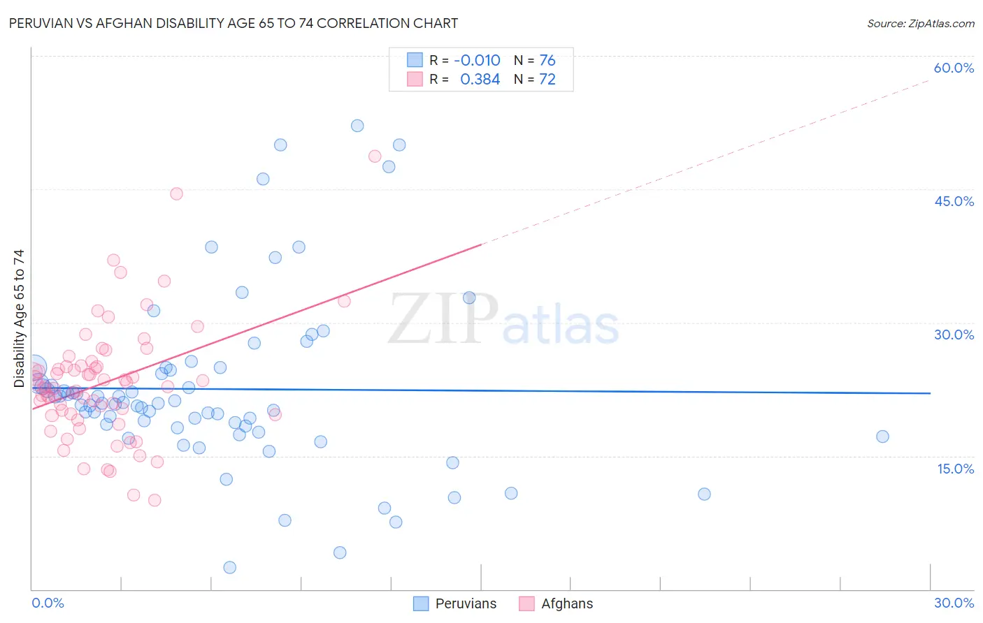 Peruvian vs Afghan Disability Age 65 to 74