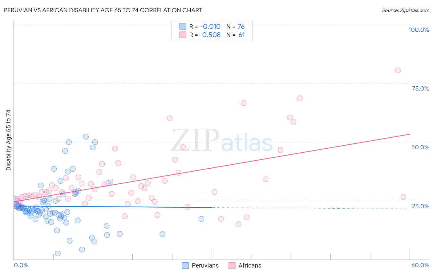 Peruvian vs African Disability Age 65 to 74