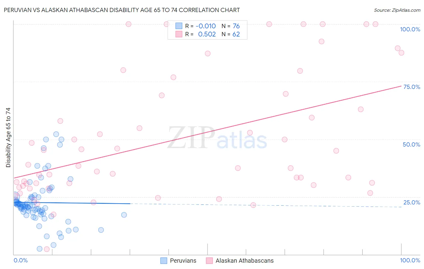 Peruvian vs Alaskan Athabascan Disability Age 65 to 74