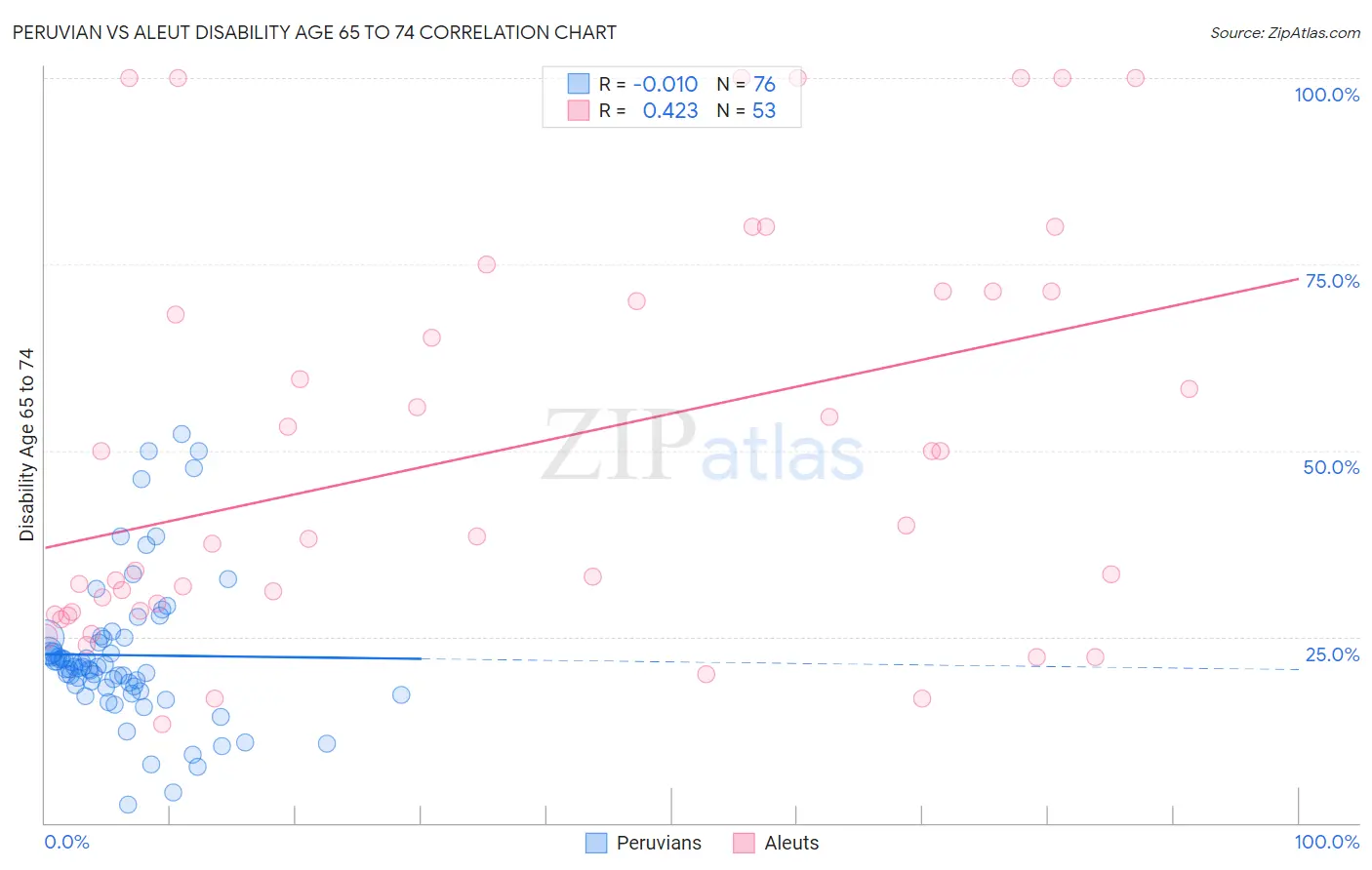 Peruvian vs Aleut Disability Age 65 to 74