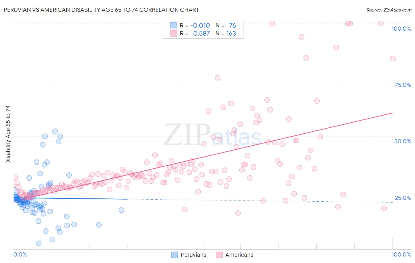 Peruvian vs American Disability Age 65 to 74