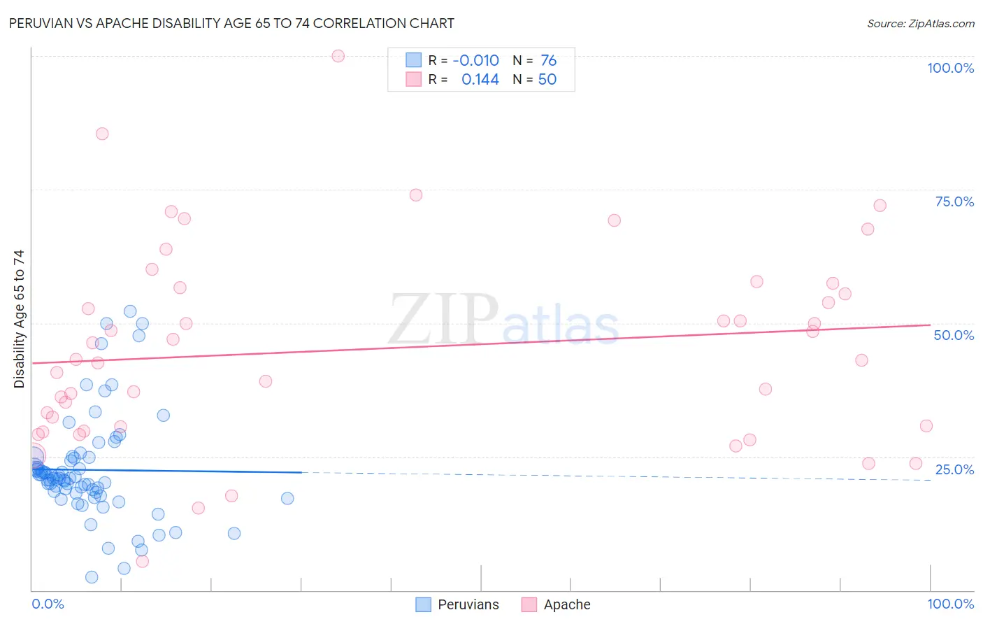 Peruvian vs Apache Disability Age 65 to 74