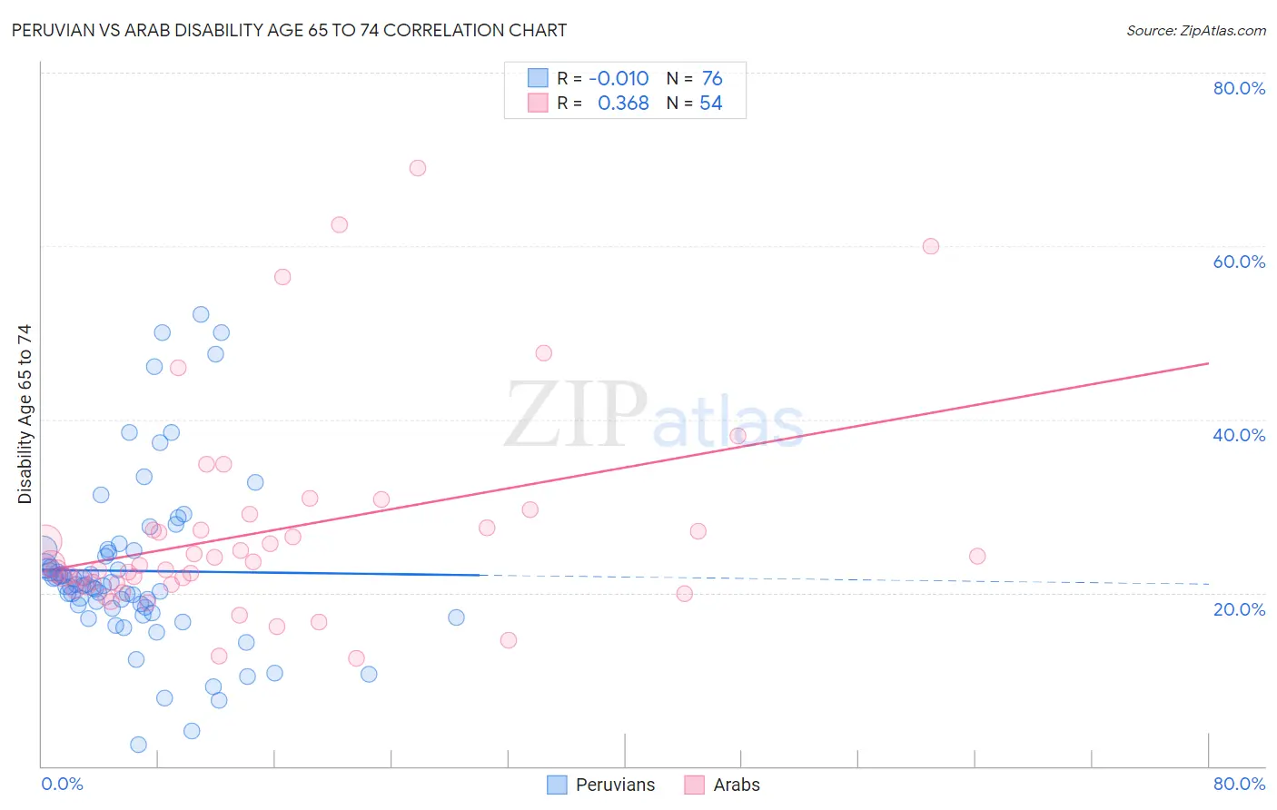 Peruvian vs Arab Disability Age 65 to 74