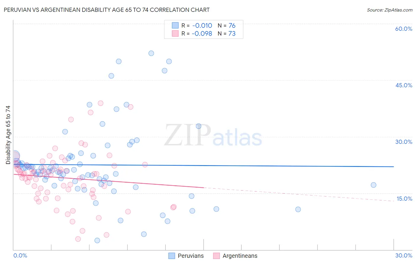 Peruvian vs Argentinean Disability Age 65 to 74