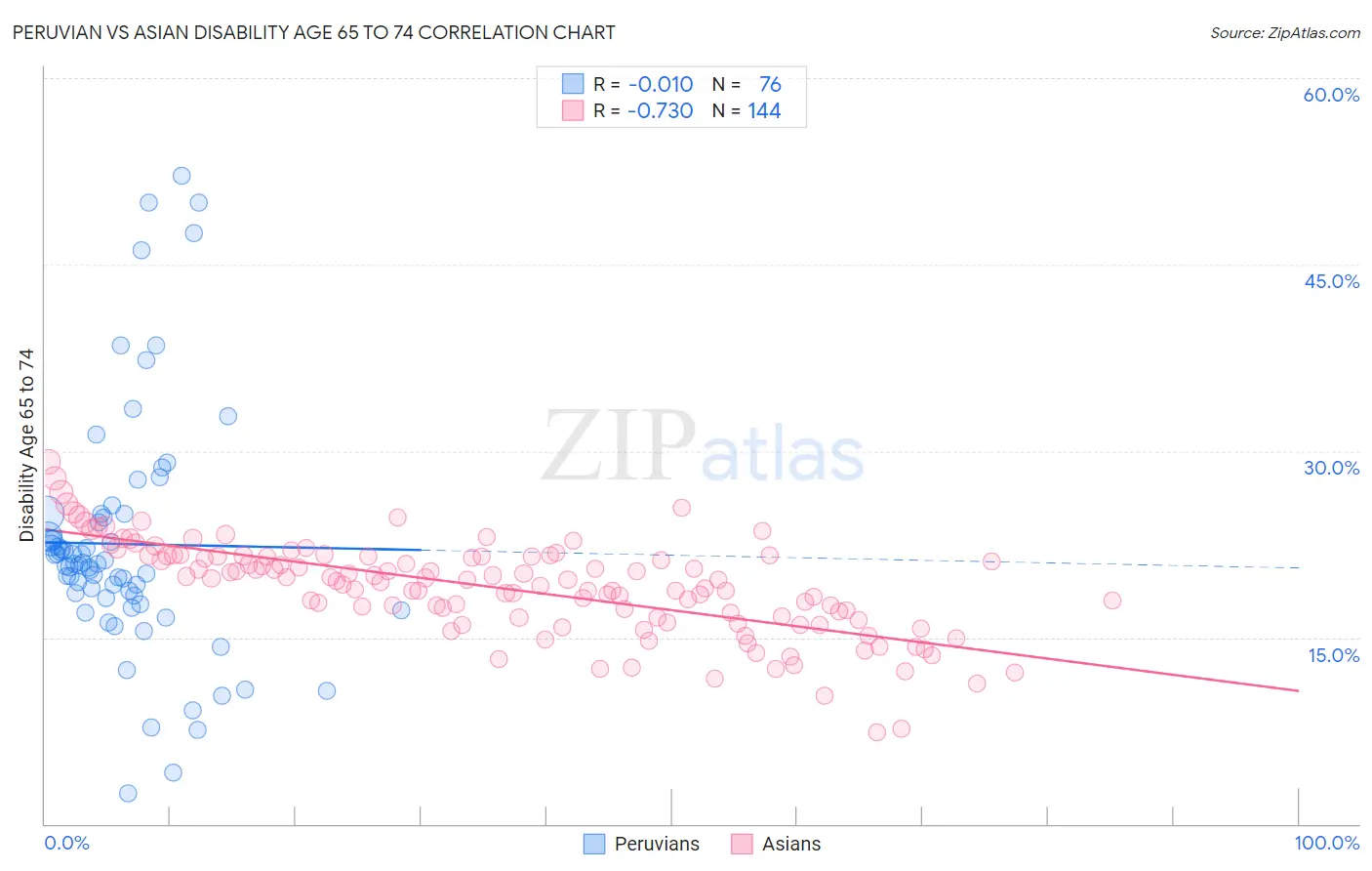 Peruvian vs Asian Disability Age 65 to 74