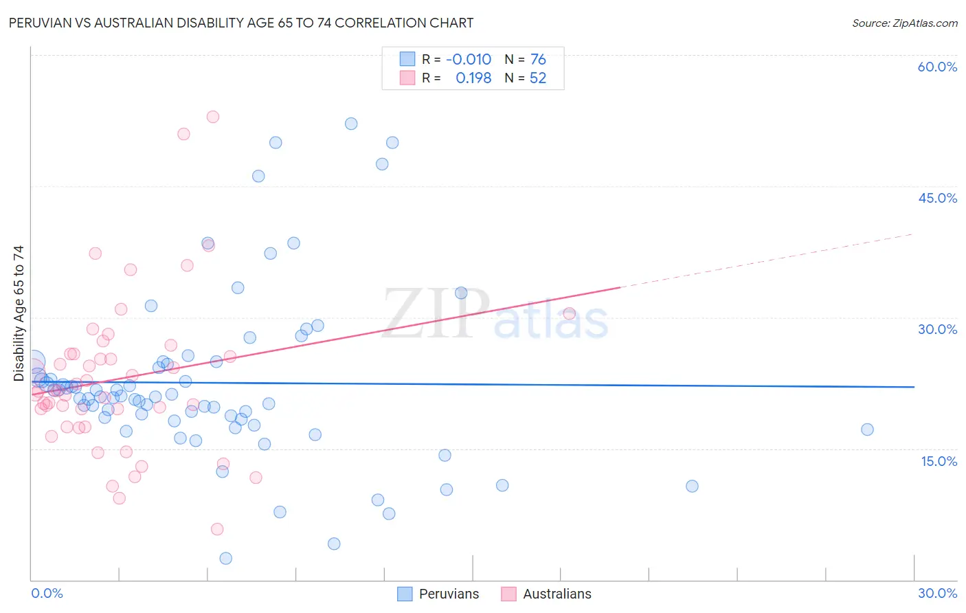 Peruvian vs Australian Disability Age 65 to 74