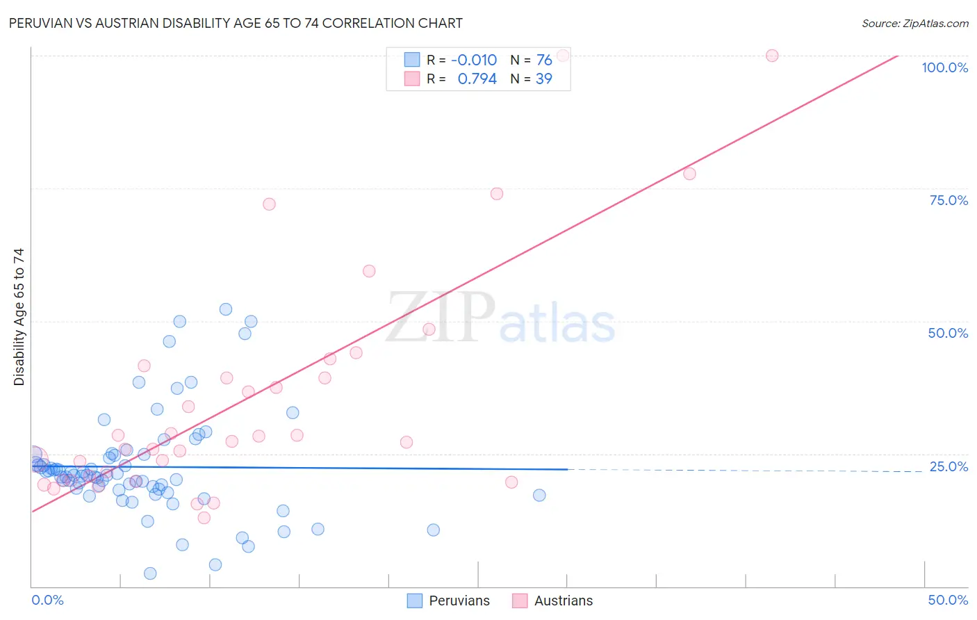 Peruvian vs Austrian Disability Age 65 to 74