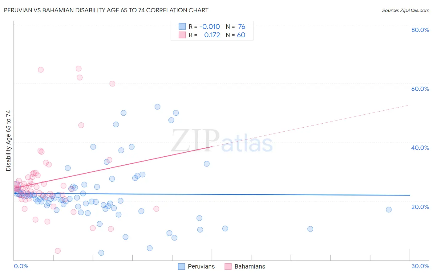 Peruvian vs Bahamian Disability Age 65 to 74