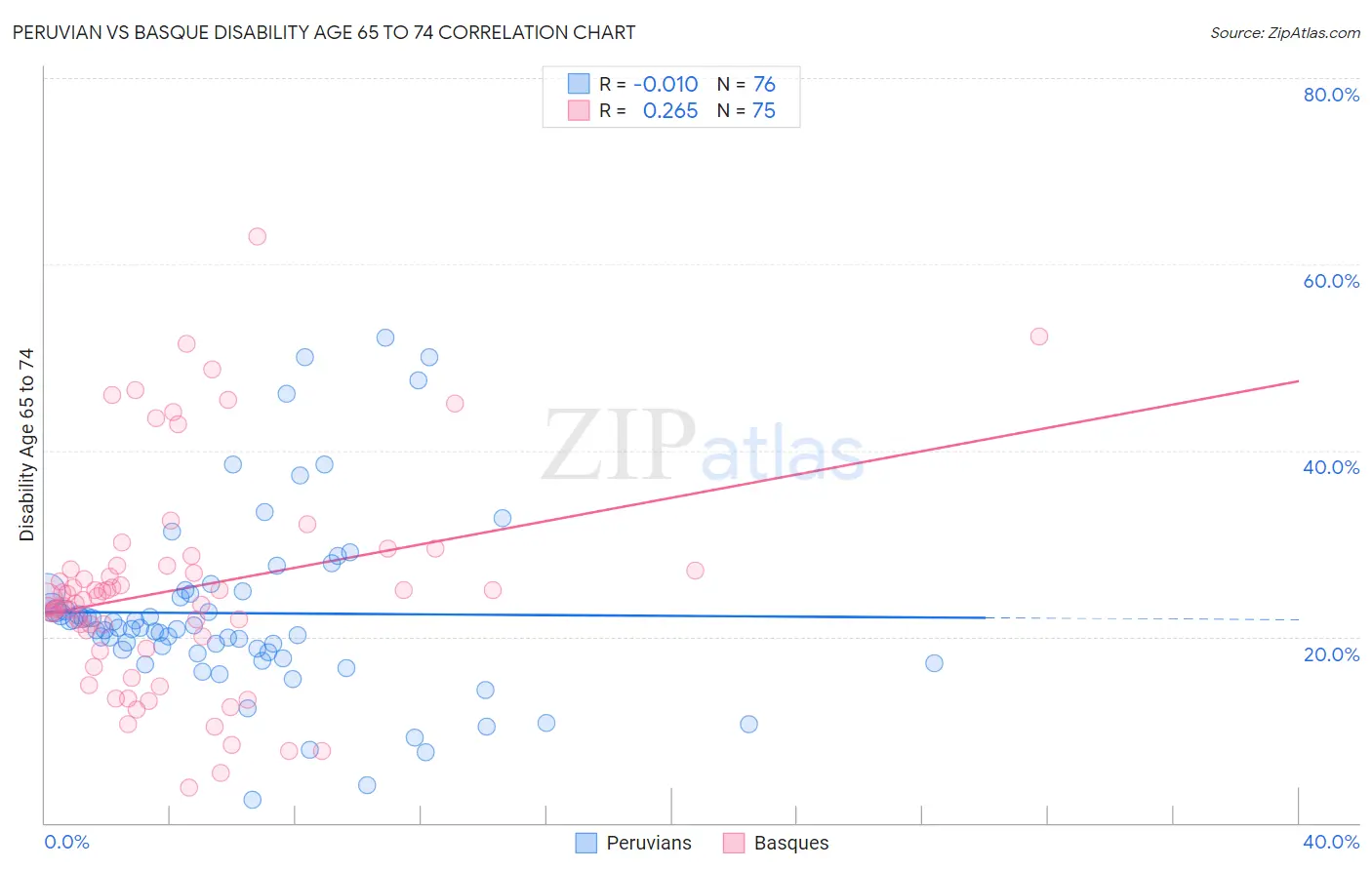 Peruvian vs Basque Disability Age 65 to 74