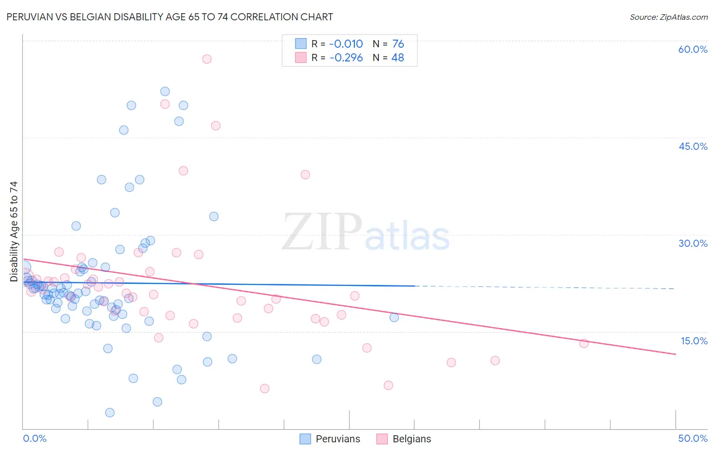 Peruvian vs Belgian Disability Age 65 to 74