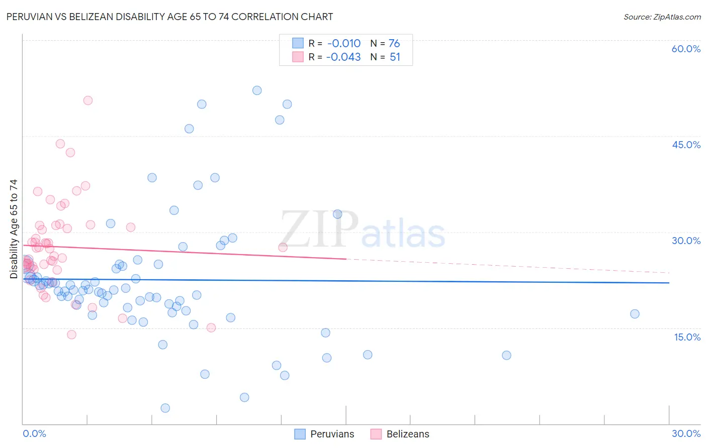 Peruvian vs Belizean Disability Age 65 to 74