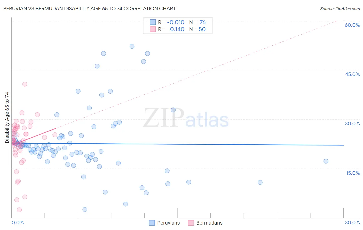 Peruvian vs Bermudan Disability Age 65 to 74