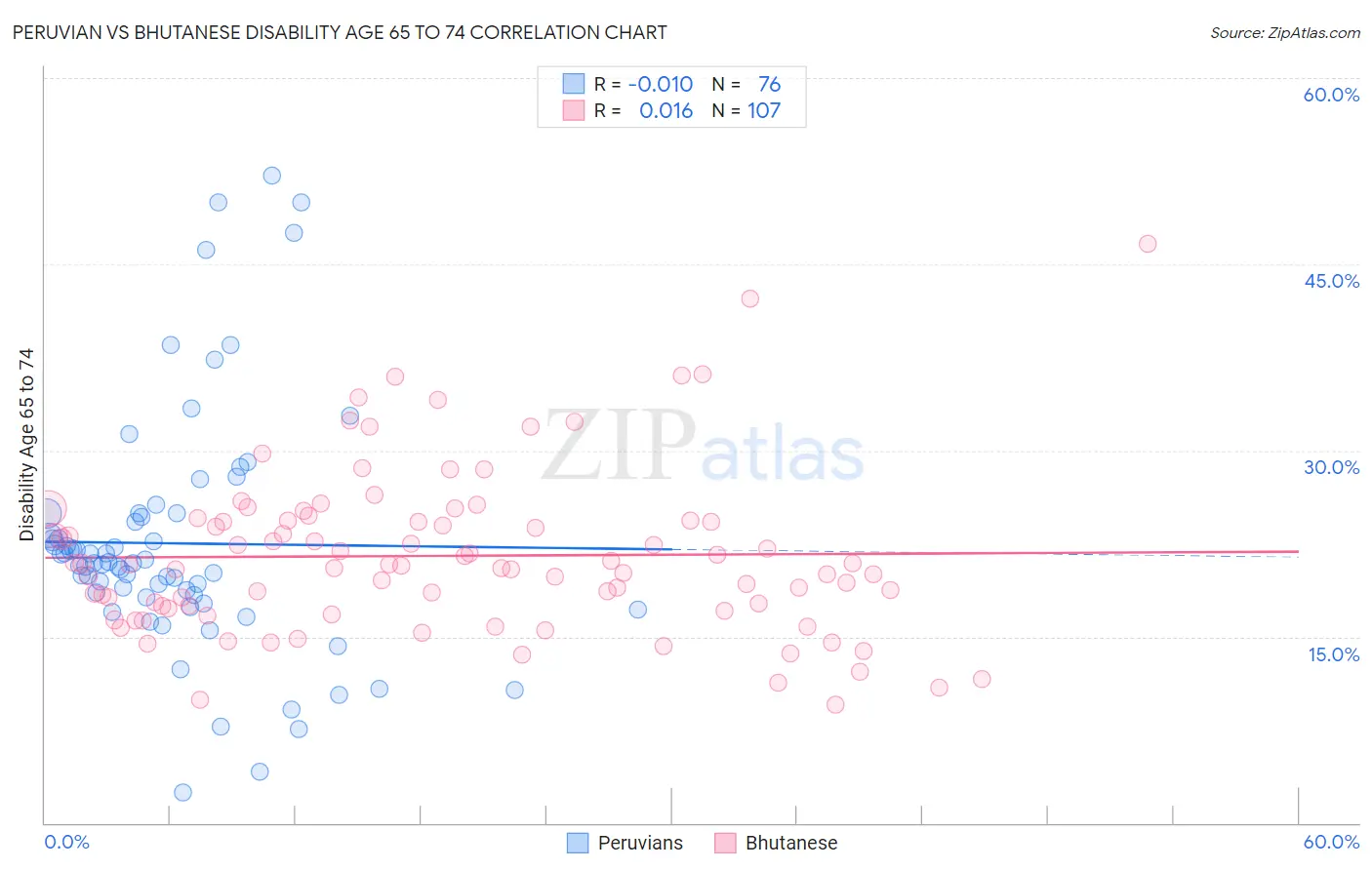 Peruvian vs Bhutanese Disability Age 65 to 74