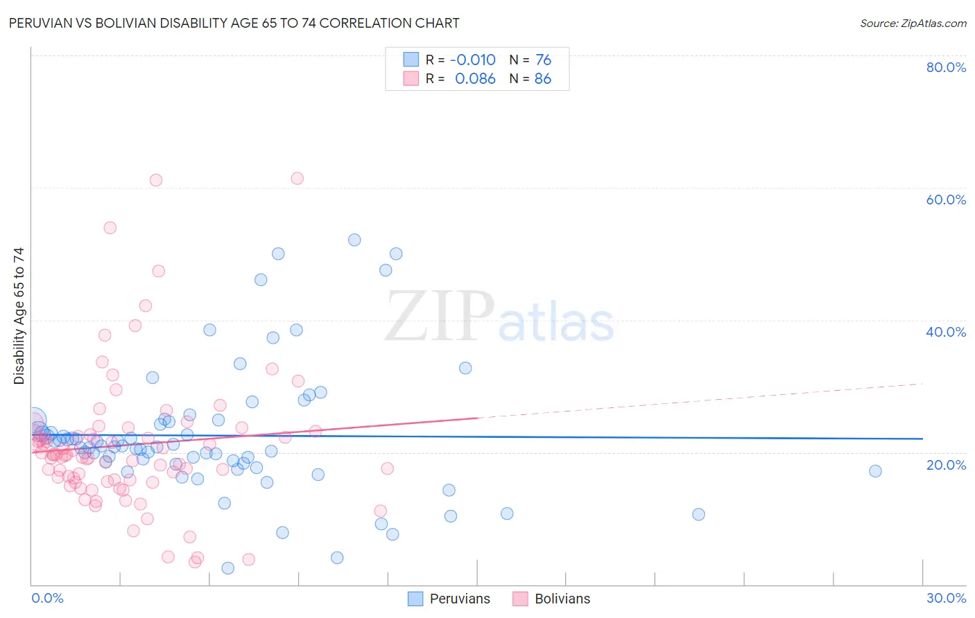 Peruvian vs Bolivian Disability Age 65 to 74