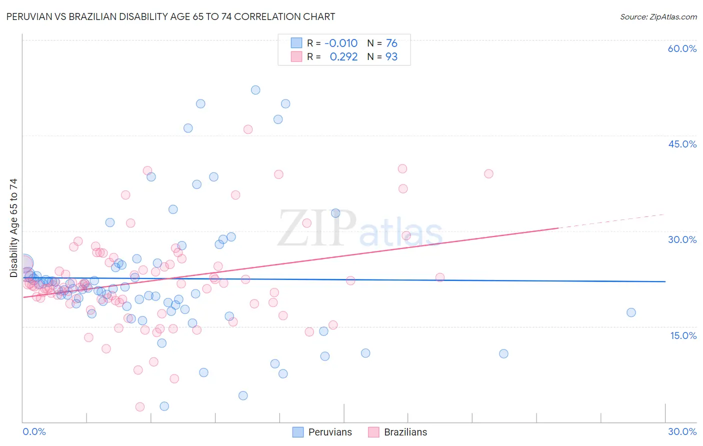 Peruvian vs Brazilian Disability Age 65 to 74