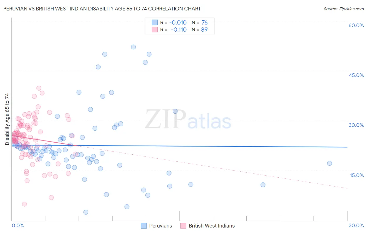 Peruvian vs British West Indian Disability Age 65 to 74