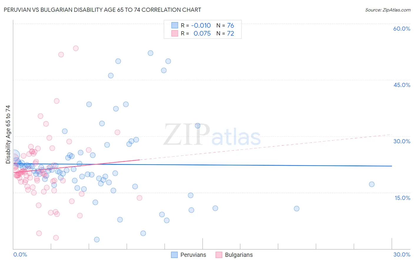 Peruvian vs Bulgarian Disability Age 65 to 74