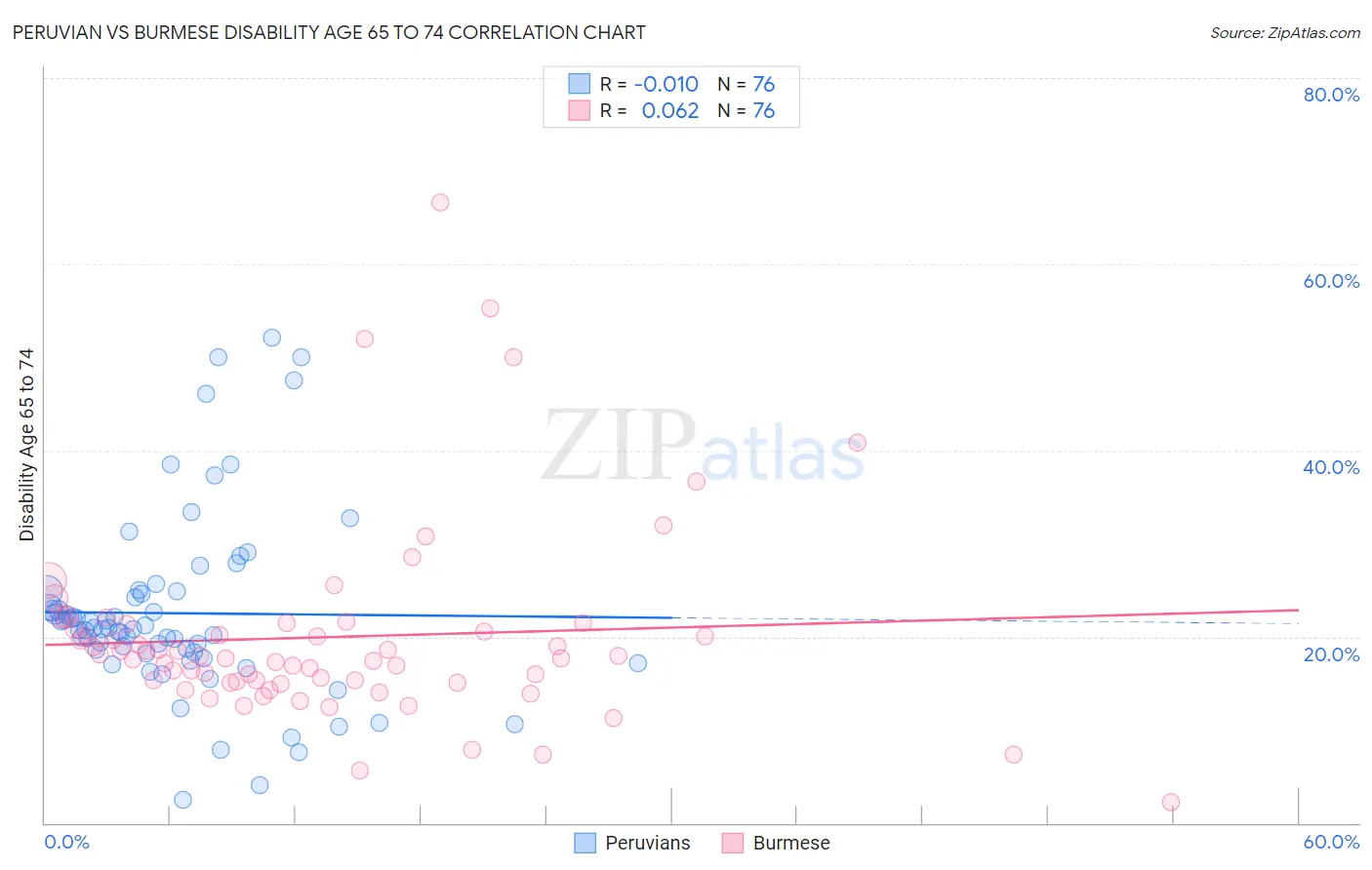 Peruvian vs Burmese Disability Age 65 to 74