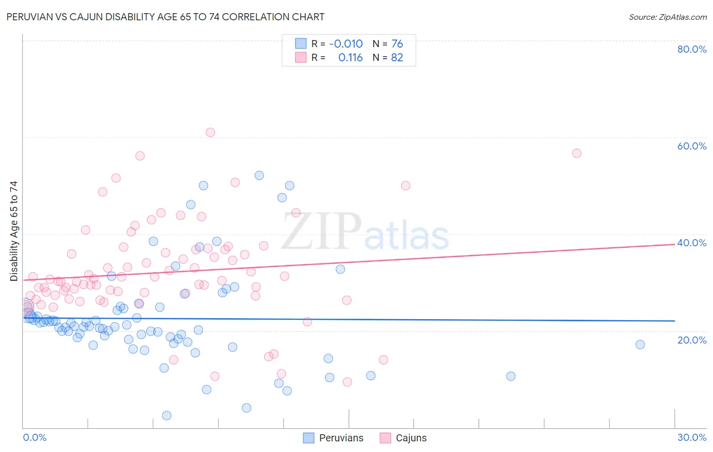 Peruvian vs Cajun Disability Age 65 to 74