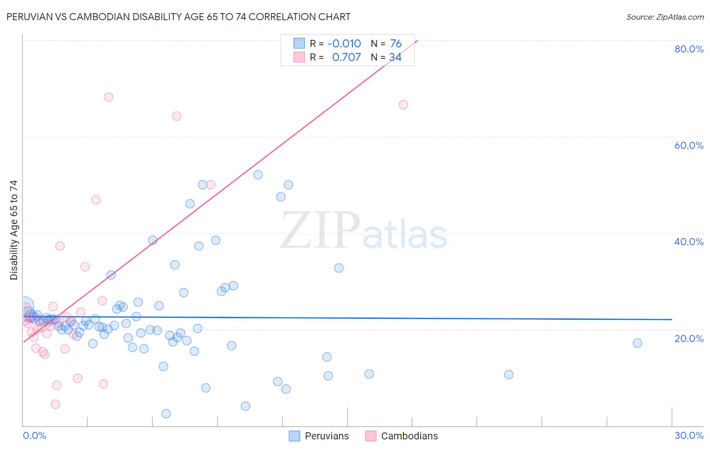 Peruvian vs Cambodian Disability Age 65 to 74