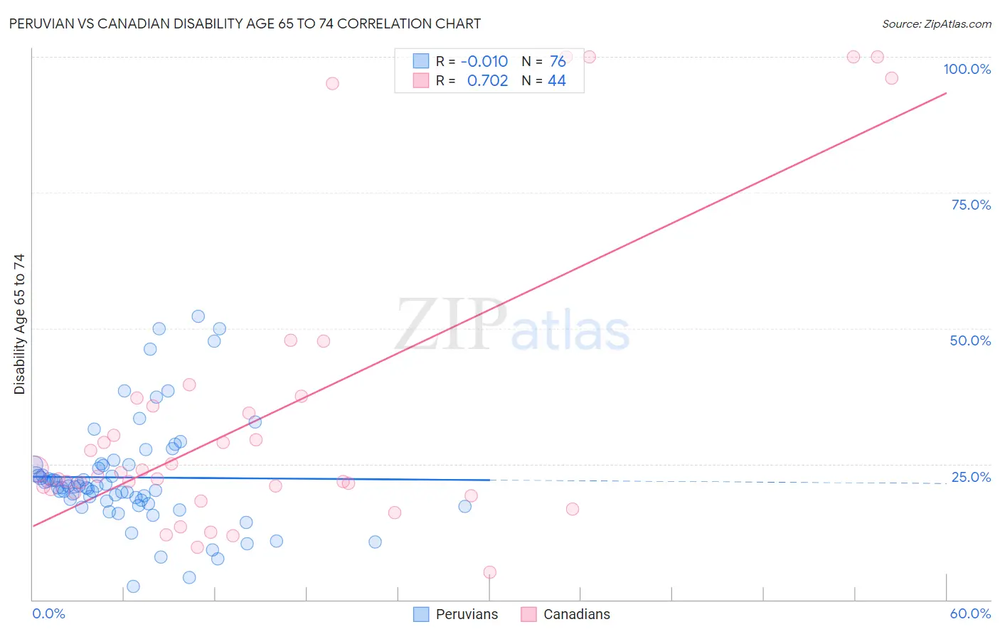 Peruvian vs Canadian Disability Age 65 to 74