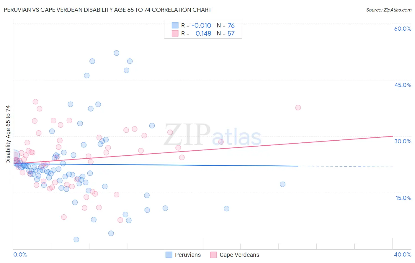Peruvian vs Cape Verdean Disability Age 65 to 74