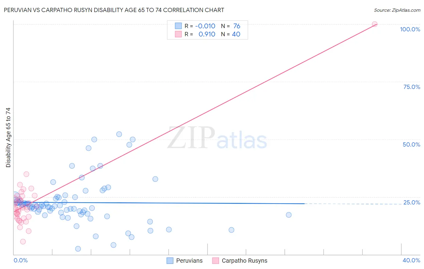 Peruvian vs Carpatho Rusyn Disability Age 65 to 74