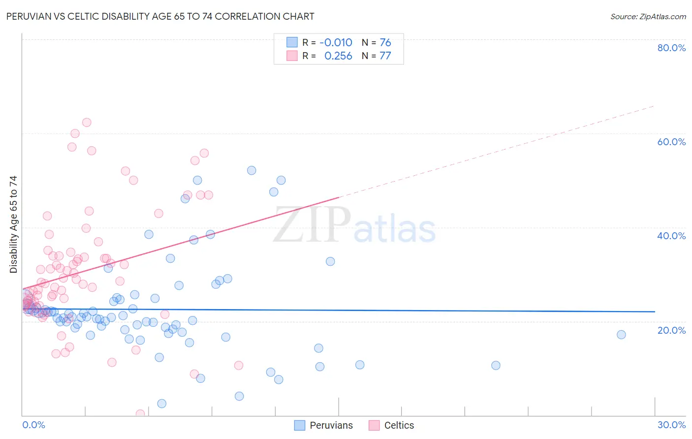 Peruvian vs Celtic Disability Age 65 to 74