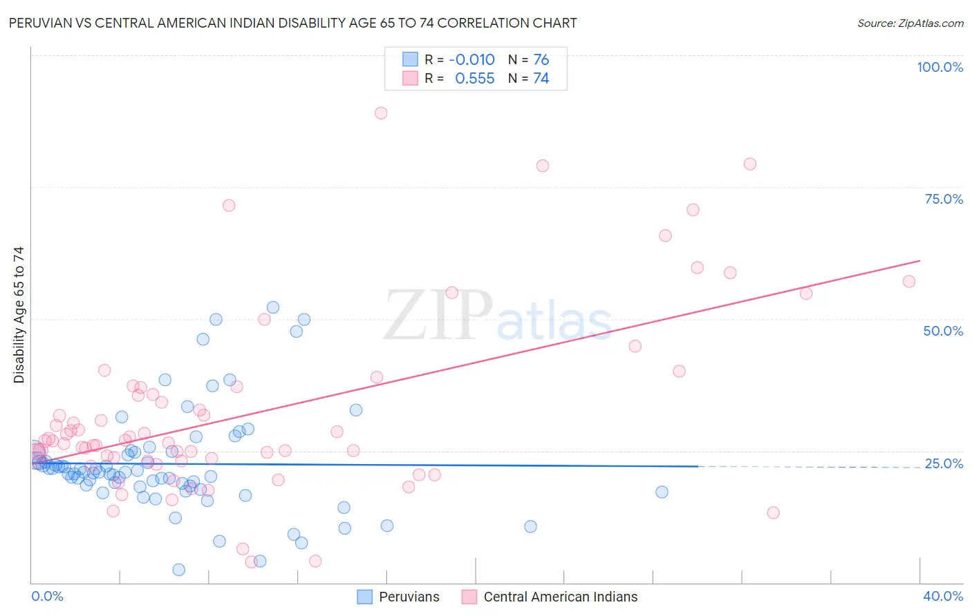 Peruvian vs Central American Indian Disability Age 65 to 74