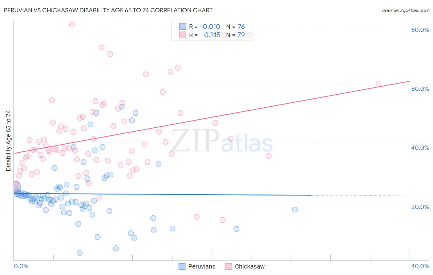 Peruvian vs Chickasaw Disability Age 65 to 74