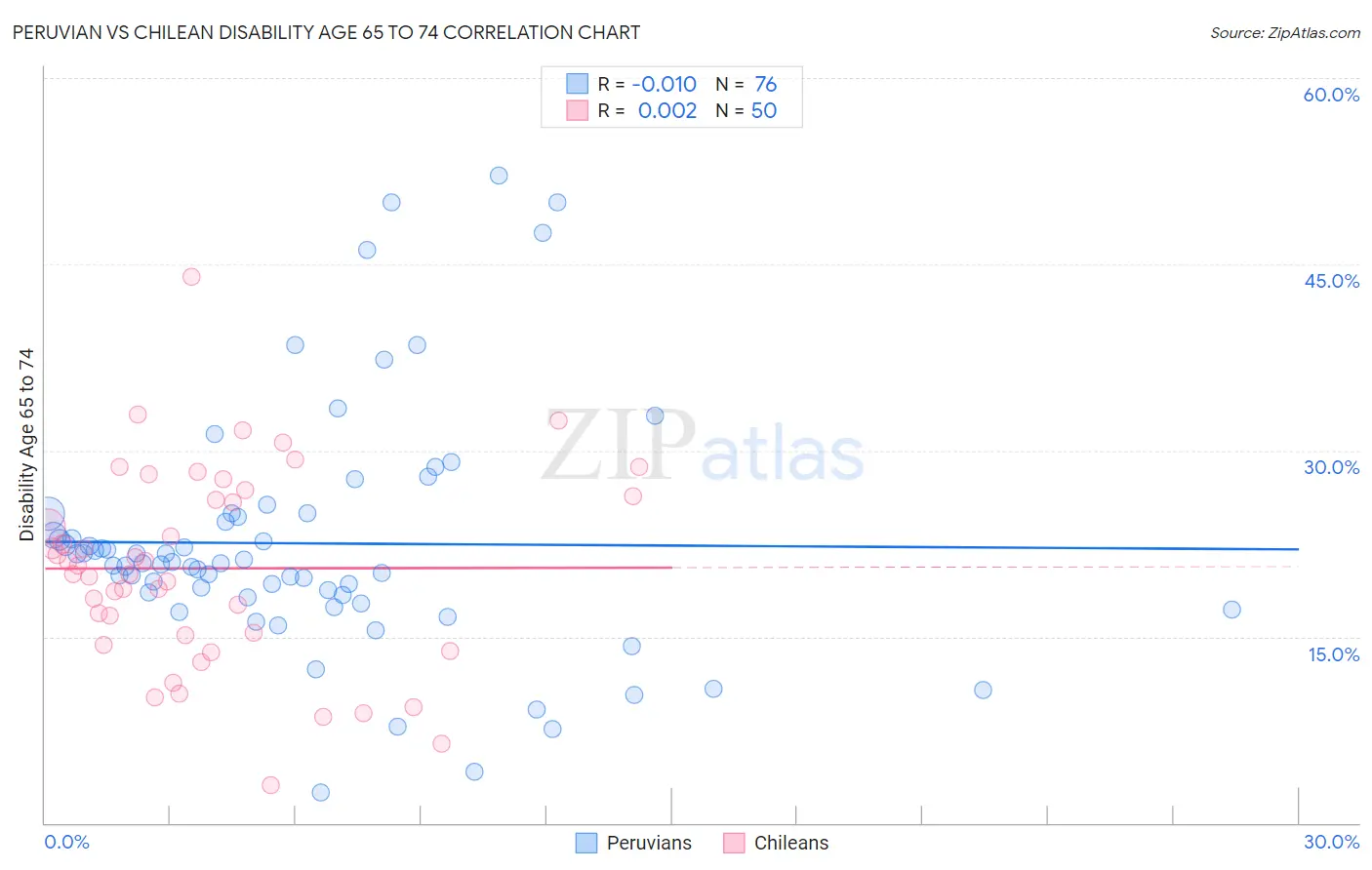 Peruvian vs Chilean Disability Age 65 to 74
